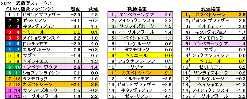 2024　武蔵野Ｓ　機変マップ　一覧　結果